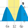 Burlington tide chart for Tuesday, December 9, 2025