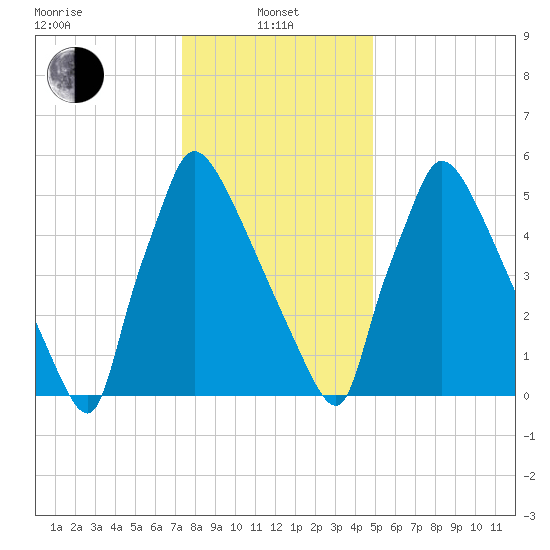 Burlington tide chart for Saturday, January 10, 2026