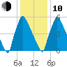 Burlington tide chart for Saturday, January 10, 2026