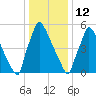 Burlington tide chart for Monday, January 12, 2026
