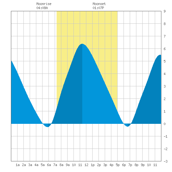 Burlington tide chart for Wednesday, January 14, 2026