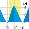 Burlington tide chart for Wednesday, January 14, 2026