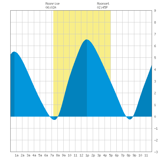 Burlington tide chart for Friday, January 16, 2026