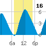 Burlington tide chart for Friday, January 16, 2026