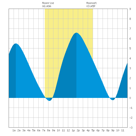 Burlington tide chart for Saturday, January 17, 2026