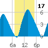 Burlington tide chart for Saturday, January 17, 2026