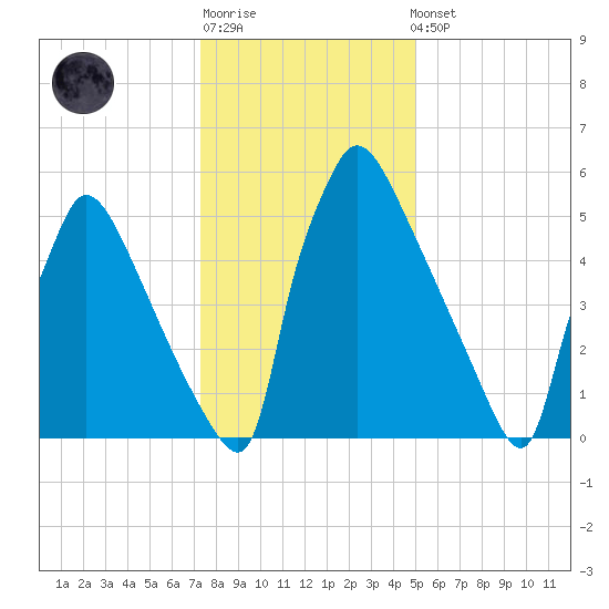 Burlington tide chart for Sunday, January 18, 2026