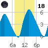 Burlington tide chart for Sunday, January 18, 2026