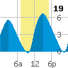 Burlington tide chart for Monday, January 19, 2026