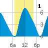 Burlington tide chart for Thursday, January 1, 2026