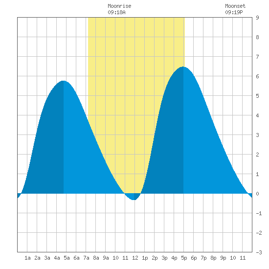 Burlington tide chart for Thursday, January 22, 2026