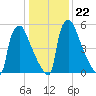Burlington tide chart for Thursday, January 22, 2026