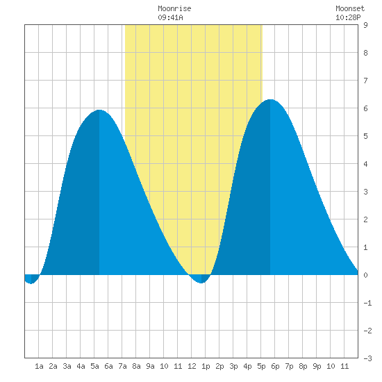 Burlington tide chart for Friday, January 23, 2026