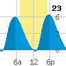Burlington tide chart for Friday, January 23, 2026
