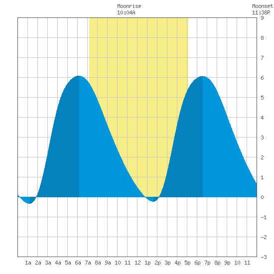 Burlington tide chart for Saturday, January 24, 2026