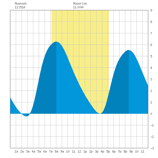 Burlington tide chart for Monday, January 26, 2026