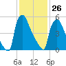 Burlington tide chart for Monday, January 26, 2026