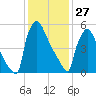 Burlington tide chart for Tuesday, January 27, 2026