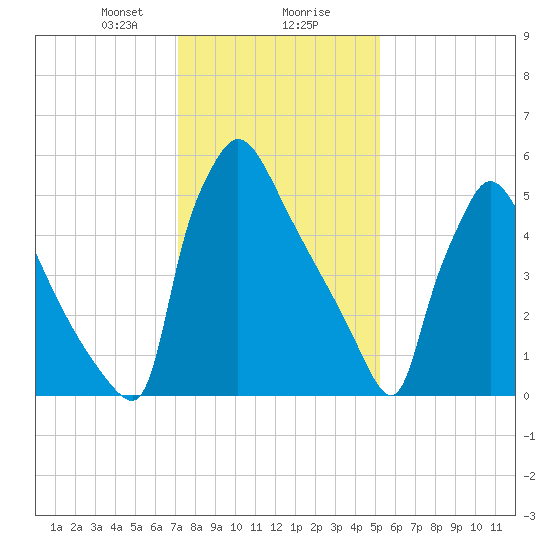 Burlington tide chart for Wednesday, January 28, 2026