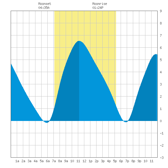 Burlington tide chart for Thursday, January 29, 2026