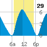 Burlington tide chart for Thursday, January 29, 2026
