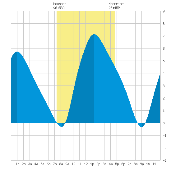 Burlington tide chart for Friday, January 2, 2026
