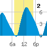 Burlington tide chart for Friday, January 2, 2026