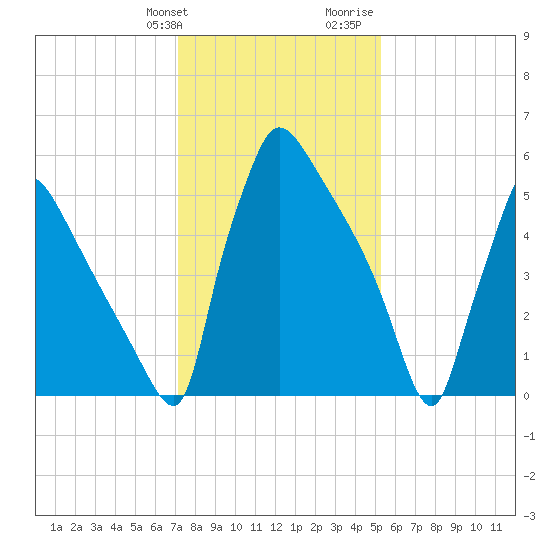 Burlington tide chart for Friday, January 30, 2026