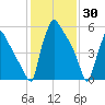 Burlington tide chart for Friday, January 30, 2026