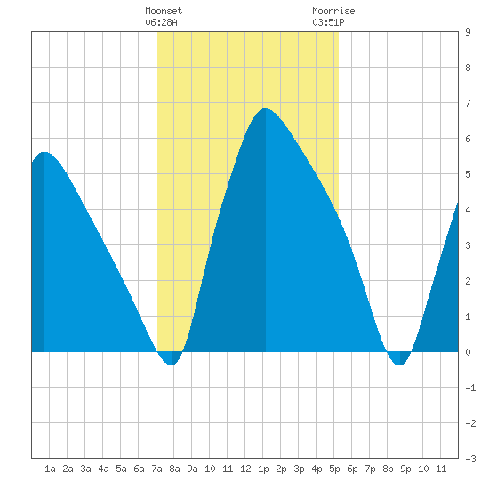 Burlington tide chart for Saturday, January 31, 2026