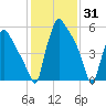 Burlington tide chart for Saturday, January 31, 2026