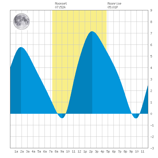 Burlington tide chart for Saturday, January 3, 2026