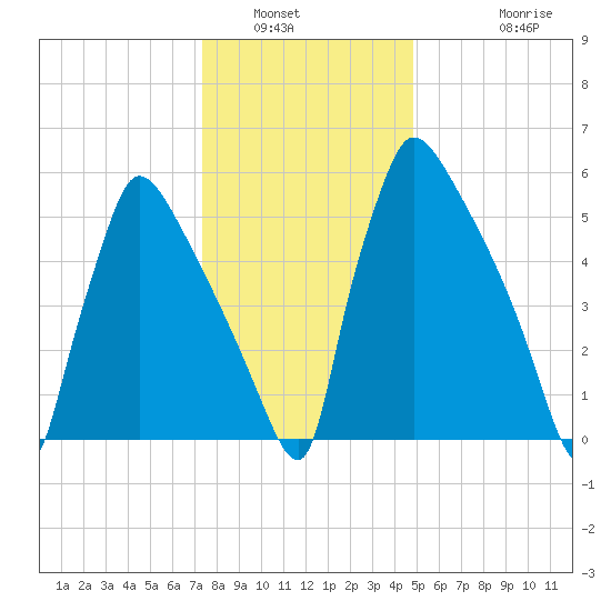 Burlington tide chart for Tuesday, January 6, 2026