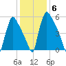 Burlington tide chart for Tuesday, January 6, 2026