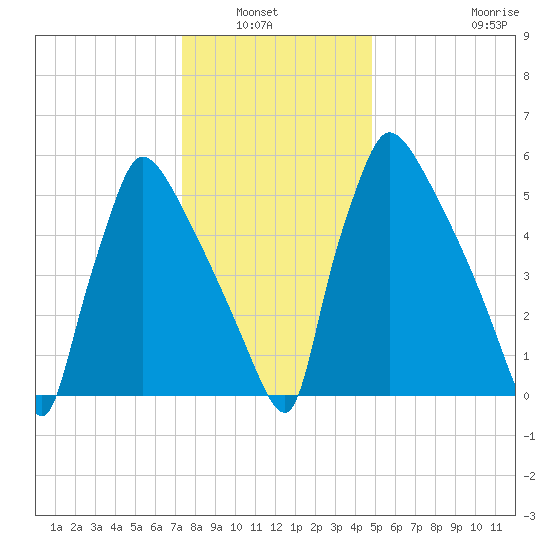 Burlington tide chart for Wednesday, January 7, 2026