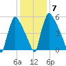 Burlington tide chart for Wednesday, January 7, 2026