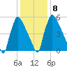 Burlington tide chart for Thursday, January 8, 2026