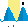 Burlington tide chart for Friday, January 9, 2026