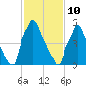 Burlington tide chart for Tuesday, February 10, 2026