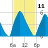 Burlington tide chart for Wednesday, February 11, 2026