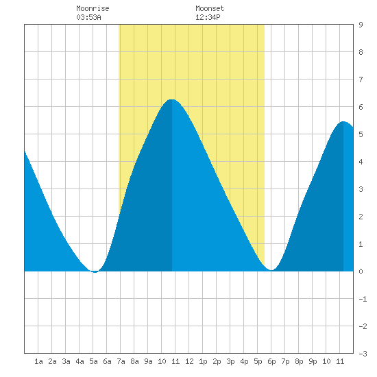 Burlington tide chart for Thursday, February 12, 2026