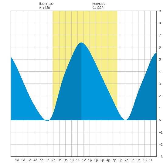 Burlington tide chart for Friday, February 13, 2026
