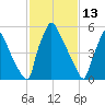Burlington tide chart for Friday, February 13, 2026