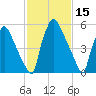 Burlington tide chart for Sunday, February 15, 2026