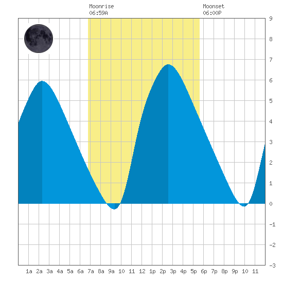 Burlington tide chart for Tuesday, February 17, 2026