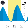 Burlington tide chart for Tuesday, February 17, 2026
