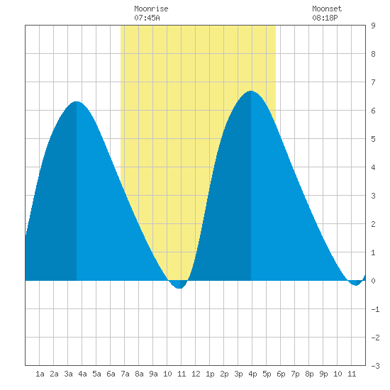 Burlington tide chart for Thursday, February 19, 2026