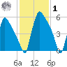 Burlington tide chart for Sunday, February 1, 2026