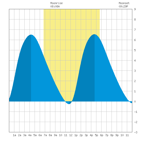 Burlington tide chart for Friday, February 20, 2026
