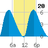 Burlington tide chart for Friday, February 20, 2026